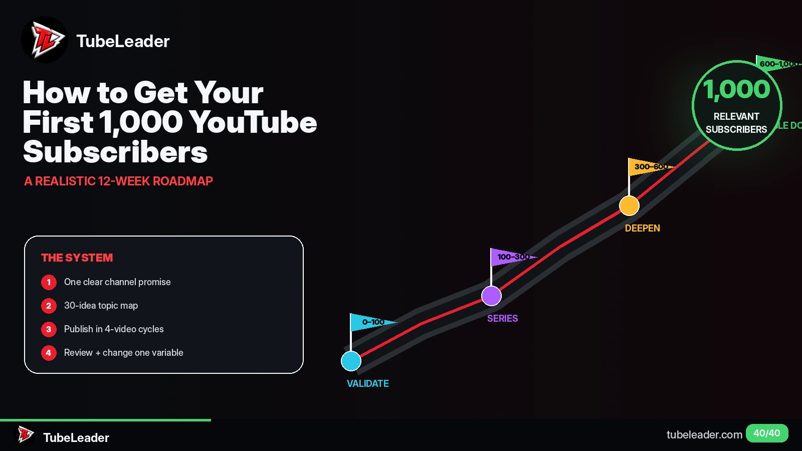How to Get Your First 1,000 YouTube Subscribers