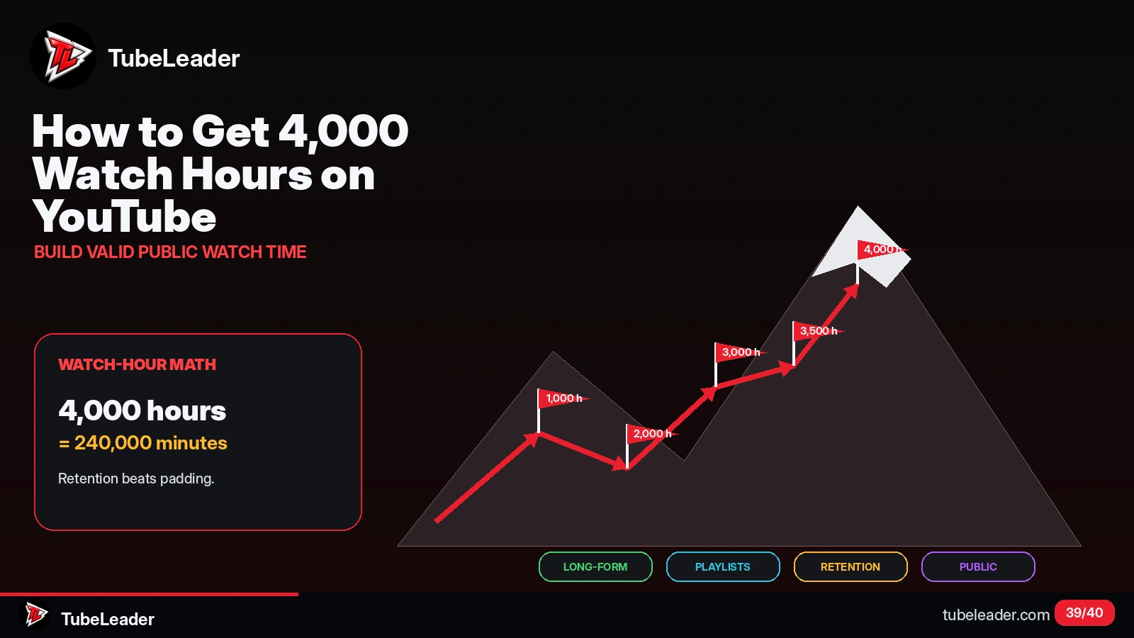 How to Get 4,000 Watch Hours on YouTube
