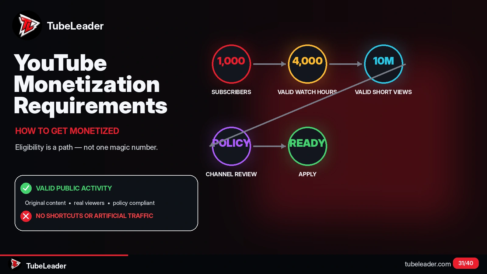 YouTube Monetization Requirements & How to Get Approved