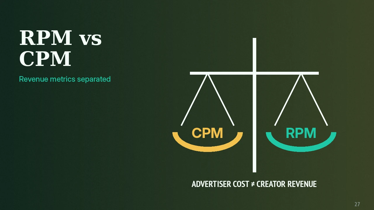YouTube RPM vs CPM: The Revenue Metrics Explained