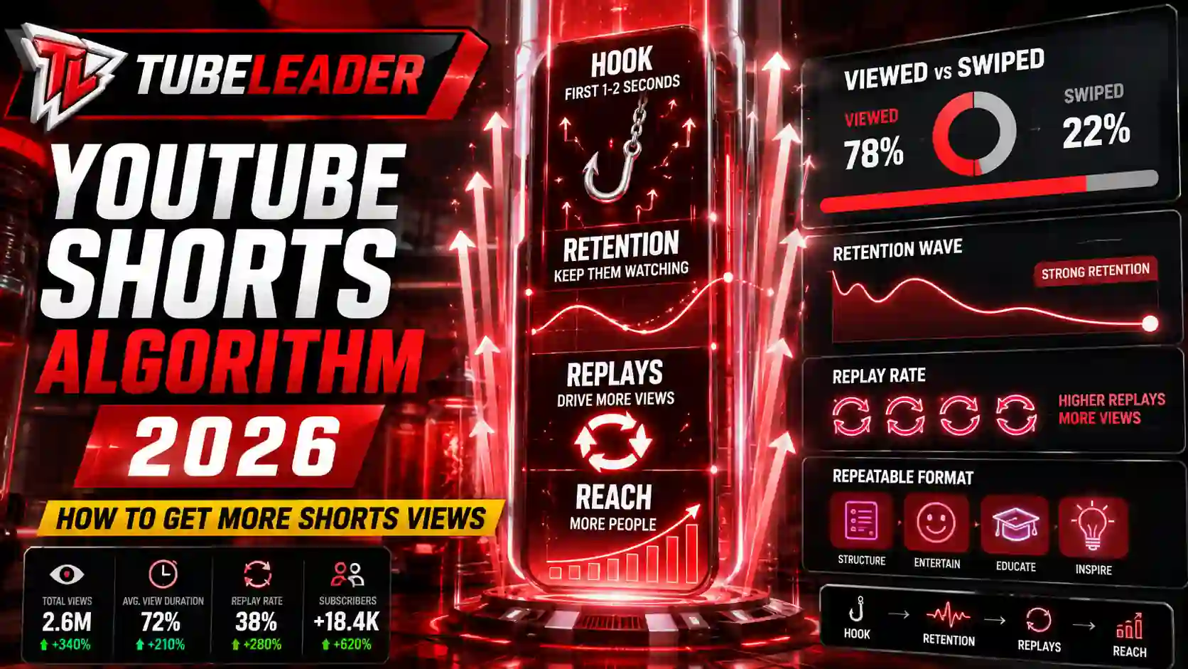 Illustration for YouTube Shorts Algorithm 2026: How to Get More Shorts Views