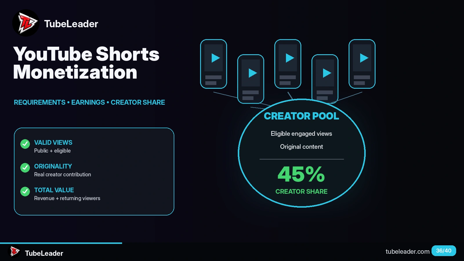 YouTube Shorts Monetization: Requirements and Earnings