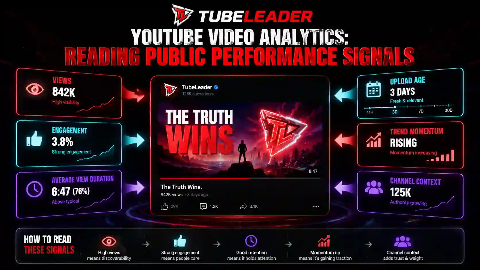 YouTube Video Analytics: Reading Public Performance Signals