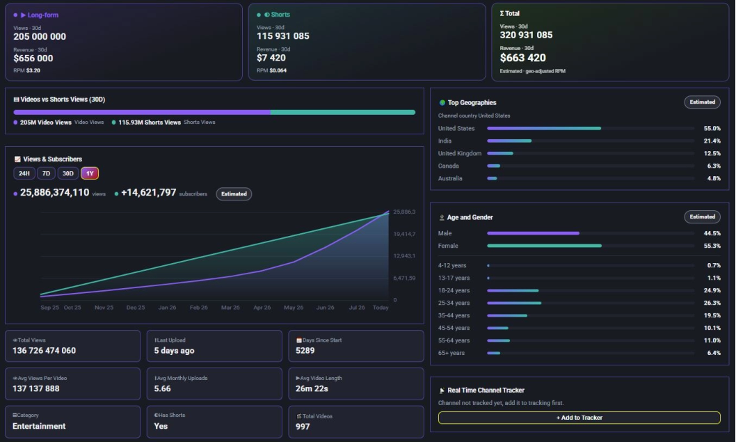 Channel Analysis panel in the TubeLeader Chrome extension